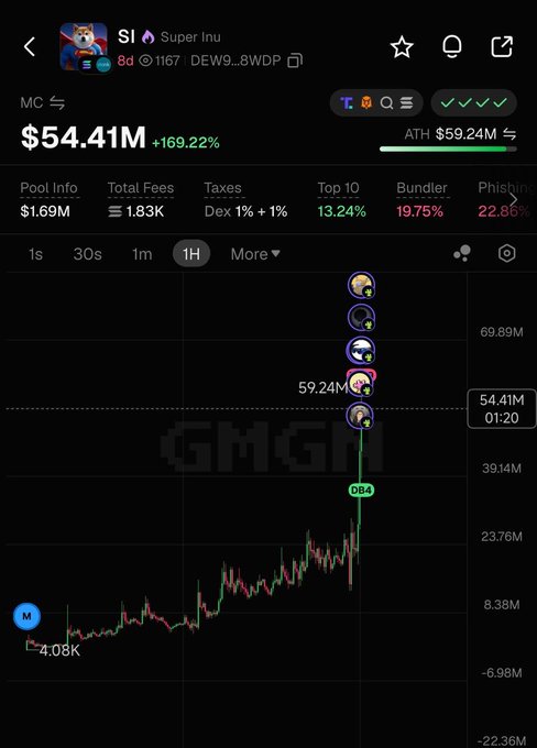 A screenshot of a token tracker showing "SI Super Inu" at a market cap of $54.41M (+169.22%) with an ATH of $59.24M, displaying a price chart with multiple buying activity markers on the 1H timeframe. The image relates to the post's theme of celebrating profitable memecoin callouts, though the post specifically references a $PAID callout while the screenshot features a different token (Super Inu).
