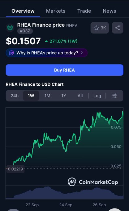 CoinMarketCap chart showing RHEA Finance price at $0.1507, up 271.07% over 1 week, ranked #337 with a 1W green price chart trending upward.