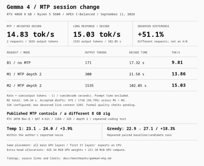 Benchmark results for 'Gemma 4 / MTP session change' showing MTP weighted decode at 14.83 tok/s and long response decode at 15.03 tok/s, an observed +51.1% difference, tested on RTX 4060 8GB with Ryzen 5 5600.