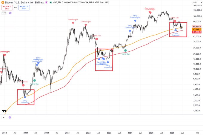 The image shows a weekly Bitcoin/USD price chart (BTCUSD) from 2018-2026 with two moving averages (orange and red lines), highlighting several historical instances where price touched the 200-week moving average alongside a rare oversold signal on the "Magic Band" (blue upward arrows), including a current instance at $63,776 suggesting a potential cyclical buying opportunity similar to past 4-year cycle bottoms.