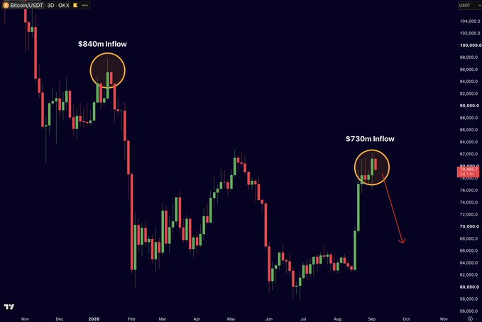 A Bitcoin/USDT 3-day candlestick chart on OKX displays two annotated inflow events: an $840M inflow marked with an orange circle near the late 2015 peak, and a $730M inflow circled near August 2024 at approximately $80,000, with a red arrow pointing downward to suggest a potential price decline. The chart visually supports the post's concern that the recent massive ETF inflow may signal a local top, mirroring the pattern from the earlier $840M inflow that preceded a significant downturn.
