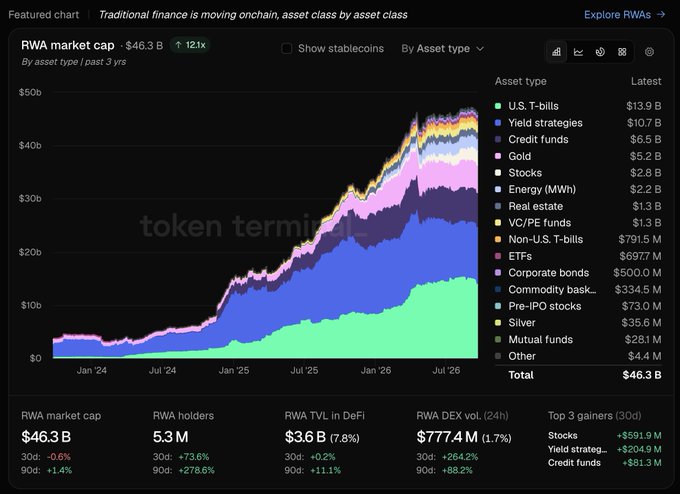 A dark-themed financial chart titled 'Traditional finance is moving onchain, asset class by asset class' from token terminal showing RWA market cap of $46.3 B (up 1.21x) with stacked areas by asset type including U.S. T-bills ($13.9 B), Yield strategies ($10.7 B), Credit funds ($6.5 B), Gold ($5.2 B), Stocks ($2.8 B), Energy ($2.2 B), Real estate ($1.3 B), VC/PE funds ($1.3 B), Non-U.S. T-bills ($791.5 M), ETFs ($697.7 M), Corporate bonds ($500.0 M), Commodity baskets ($334.5 M), Pre-IPO stocks ($73.0 M), Silver ($35.6 M), Mutual funds ($28.1 M), and Other ($4.4 M).