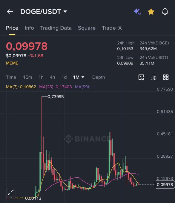 The image shows a black-screened trading chart with various colorful lines indicating stock prices for different companies. The price of DOGE (Dogs United Games) in US dollar terms appears to be the focus, as indicated by the red line surrounding it. The post says "Bu gözler 2021 yılında $DOGEnin sadece 2 ayda 20X yaptığını gördü.", which refers back to the image and likely provides more information about DOGE or other stocks in the trading chart.
