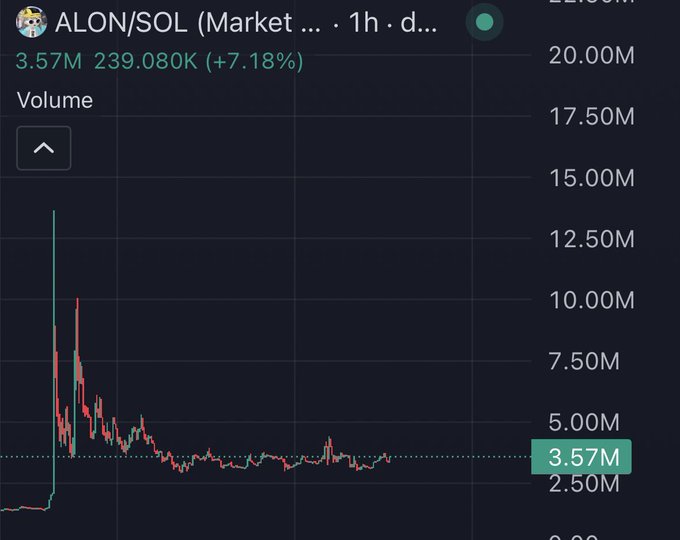 A trading chart showing ALON/SOL market with volume at 3.57M and price up 7.18% to 239.080K, displayed on a 1-hour timeframe with candlestick data showing an initial volume spike followed by declining but stabilizing trading activity, supporting the bullish sentiment expressed in "$Alon looks good."