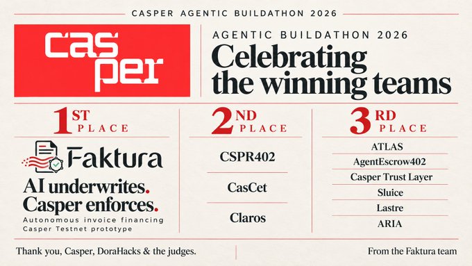 A graphic celebrating the winning teams of the Casper Agentic Buildathon 2026, listing 1st place Faktura ('AI underwrites, Casper enforces'), 2nd place CSPR402, CasCet, and Claros, with 3rd place teams ATLAS, AgentEscrow402, Casper Trust Layer, Sluice, Lastre, and ARIA.