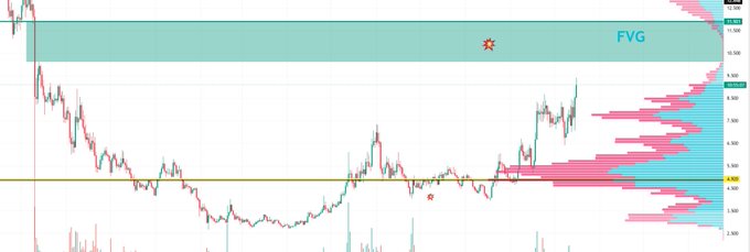 A candlestick chart of $INJ (Injective) showing a recent price rally with a highlighted Fair Value Gap (FVG) zone between approximately $9.80 and $10.80, alongside volume profile indicators on the right side reflecting the token's strong upward momentum and the 85% gains mentioned in the post.