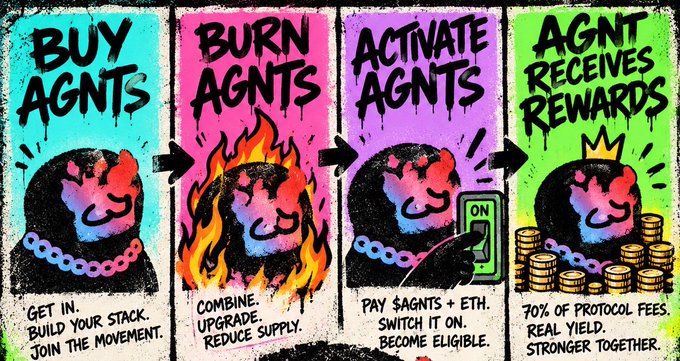 A four-panel comic-style infographic explaining a process: 'BUY AGENTS' (get in, build your stack), 'BURN AGENTS' (combine, upgrade, reduce supply), 'ACTIVATE AGENTS' (pay $AGNTS + ETH), and 'AGNT RECEIVES REWARDS' (70% of protocol fees).