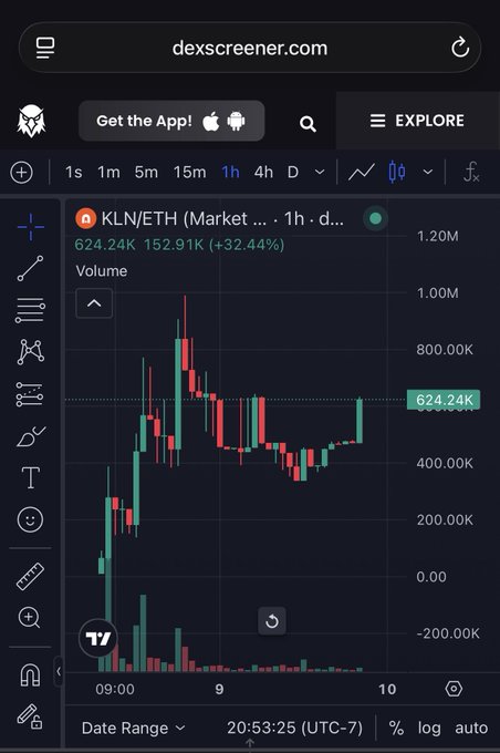 A candlestick chart from dexscreener.com shows the KLN/ETH trading pair volume at 624.24K, up 152.91K (+32.44%) on the 1-hour timeframe, with the current timestamp reading 20:53:25 (UTC-7).