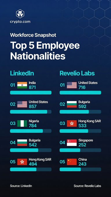 This infographic from Crypto.com titled "Workforce Snapshot: Top 5 Employee Nationalities" compares employee nationality data from two sources: LinkedIn (India 871, United States 857, Nigeria 784, Bulgaria 542, Hong Kong SAR 494) and Revelio Labs (United States 716, Bulgaria 592, Hong Kong SAR 533, Singapore 252, China 243). The visualization supports the post's observation that the US and APAC region dominate Crypto.com's global workforce, while highlighting how significantly the two data sources differ—LinkedIn counts India as the top nationality, while Revelio Labs ranks the US first, illustrating the post's point about source discrepancies.