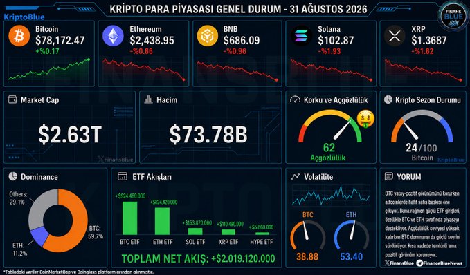 A Turkish-language crypto market dashboard titled 'KRİPTO PARA PİYASASI GENEL DURUM - 31 AĞUSTOS 2026' shows Bitcoin at $78,172.47 (+%0.17), Ethereum at $2,438.95 (-%0.68), and other tokens, with a total market cap of $2.63T and fear/greed indicators.