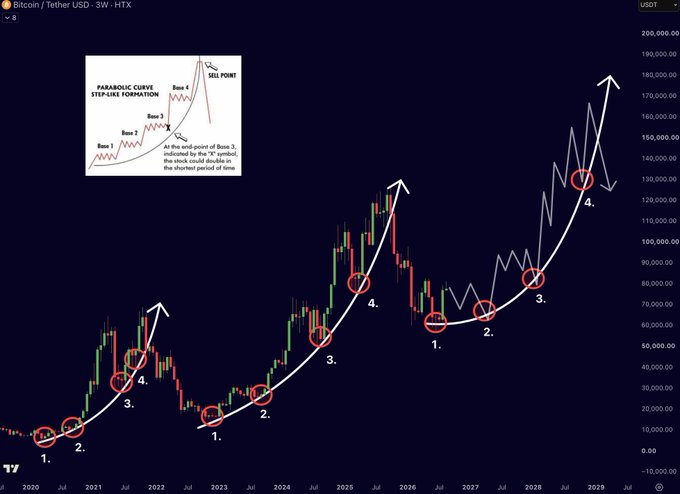 A financial chart for Bitcoin/Tether (BTC/USDT) on a 3-week timeframe with a parabolic curve step-like formation overlay, labeled with numbered bases and arrows.