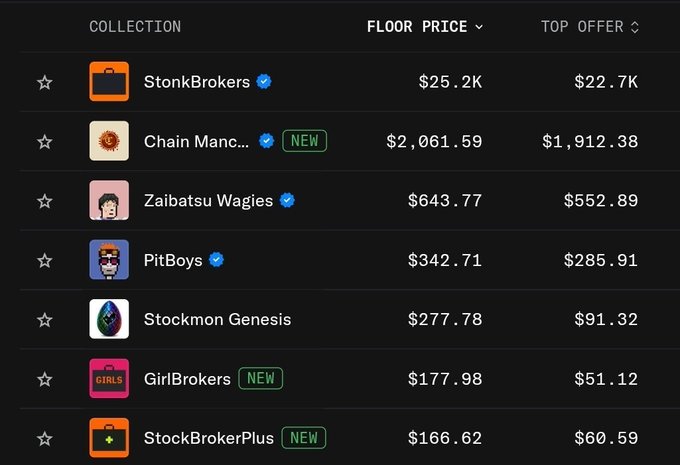 A dark-themed NFT marketplace listing showing collections like StonkBrokers ($25.2K floor), Chain Manc... ($2,061.59), Zaibatsu Wagies, PitBoys, Stockmon Genesis, GirlBrokers, and StockBrokerPlus with their respective floor prices and top offers.