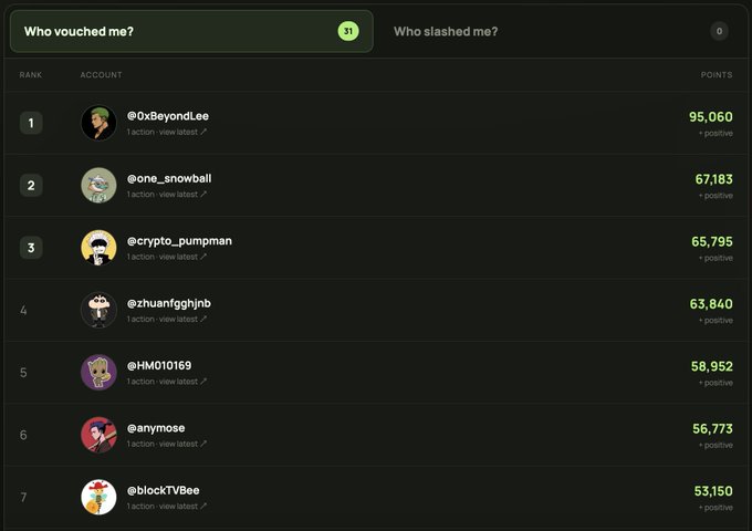 A leaderboard screen showing 'Who vouched me?' with 31 responses and 'Who slashed me?' with 0, listing top accounts including @0xBeyondLee (95,060 points), @one_snowball, @crypto_pumpman, and others.
