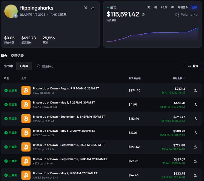 A Polymarket profile dashboard for 'flippingsharks' shows a $115,591.42 historical profit and a trading history of successful Bitcoin Up or Down prediction bets.