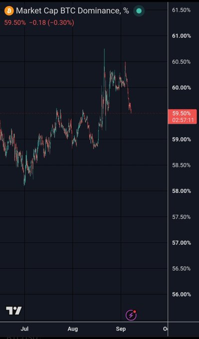 The image displays a TradingView candlestick chart of Bitcoin (BTC) Market Cap Dominance over a daily timeframe from July to early October, showing a current value of 59.50%, down 0.18 (-0.30%), with prices fluctuating between approximately 57.50% and 60.50%. The chart supports the post's caption by visually illustrating the recent decline in BTC dominance, which suggests that altcoins (big caps) are gaining market share relative to Bitcoin.