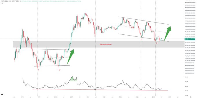 A long-term ETH/USD price chart from TradingView shows descending wedge patterns with green upward arrows at points 1 and 2, indicating bullish reversals, with a "Demand Cluster" highlighted in gray.