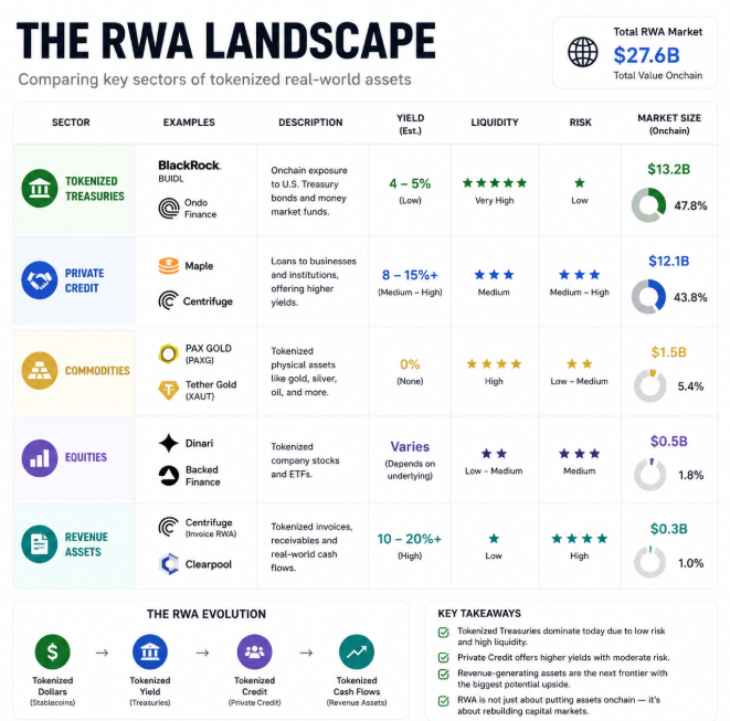 An infographic titled 'THE RWA LANDSCAPE' comparing key sectors of tokenized real-world assets, showing a Total RWA Market of $27.6B, with Tokenized Treasuries (BUIDL, Ondo Finance) leading at $13.2B (47.8%).