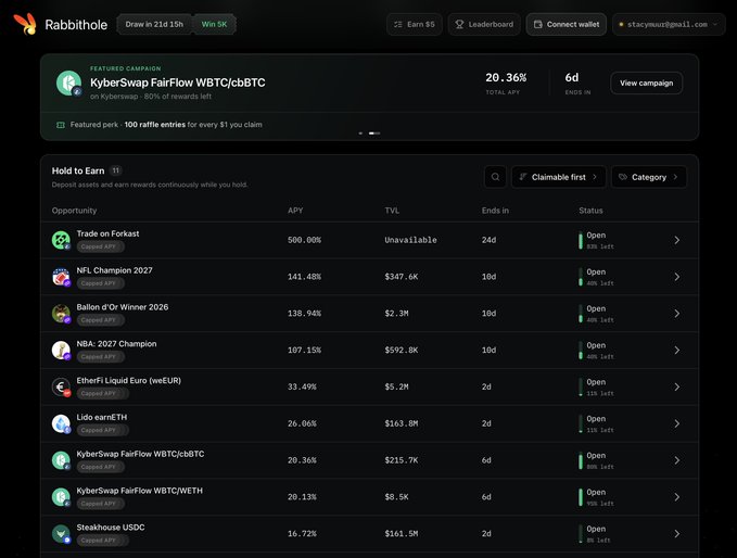 The image shows the Rabbithole platform dashboard displaying a featured KyberSwap FairFlow WBTC/cbBTC campaign offering 20.36% Total APY with 60K rewards remaining and 6 days left, alongside a "Hold to Earn" list of open opportunities such as "Trade on Forkast" (500.00% APY), "NFL Champion 2027" ($347.6K TVL), and "Ballon d'Or Winner 2026" ($2.3M TVL). This screenshot supports the post's claim about Rabbithole exiting early access and showing strong initial participation metrics for the KyberSwap campaign.
