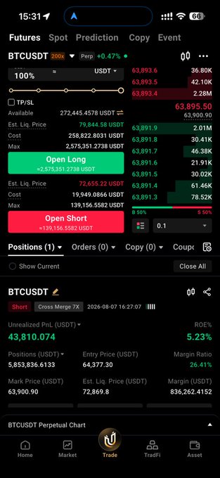A crypto trading app screenshot showing a BTCUSDT perpetual futures position with a short position of 5,853.8366133 USDT showing a 43,810 USDT unrealized profit (+5.23% ROE) at an entry price of 64,377.30, along with active open long and short orders for profit-taking on a BTC chart.