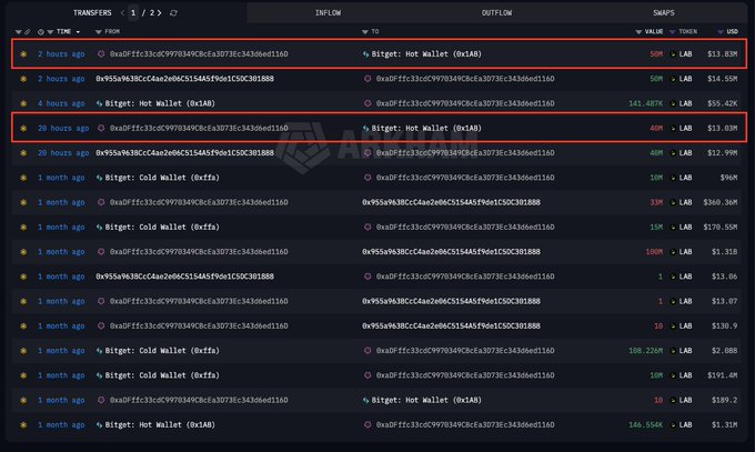 The image displays a "TRANSFERS" table tracking $LAB token transactions between wallet addresses (0xaD0Ffc33cdC997B349CBc8a3073Ec3436ed11A0 and 0x955a9630Cc4aa2e60cC51A4A5F06d1C502C301B88), highlighting two Bitget Hot Wallet transfers of 40M $LAB ($13.03M) 20 hours ago and 50M $LAB ($13.03M) 2 hours ago, which correspond to the large withdrawals noted in the warning about Bitget's $LAB movements preceding the price drop.