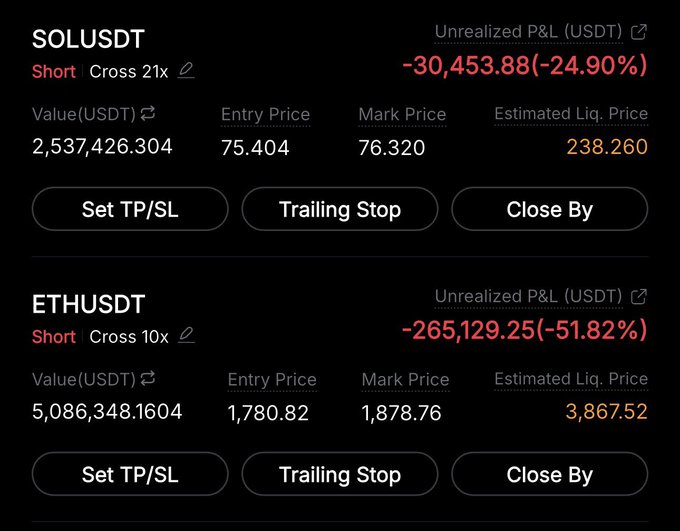 A trading dashboard shows two open short positions—SOLUSDT with an unrealized P&L of -30,453.88 (-24.90%) and ETHUSDT at -265,129.25 (-51.82%)—both marked as "Cross" leverage trades, illustrating the trader's currently underwater positions on $ETH and $SOL as referenced in the post noting hesitation-free confidence despite the losses.