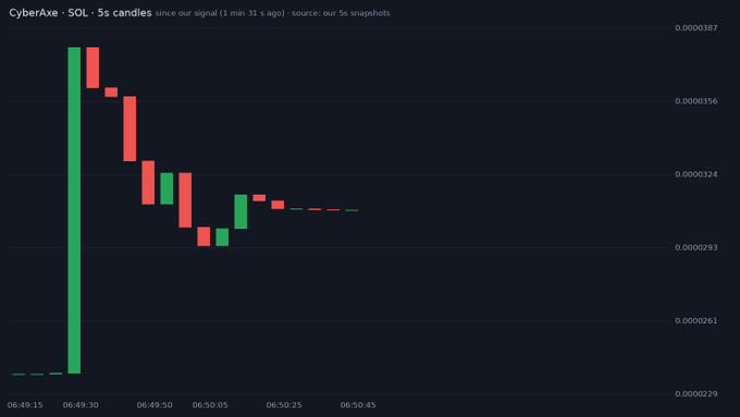 A dark-themed candlestick chart titled 'CyberAxe · SOL · 5s candles since our signal' showing price action from approximately 06:49:15 to 06:50:45, with prices ranging from 0.0000229 to 0.0000387.