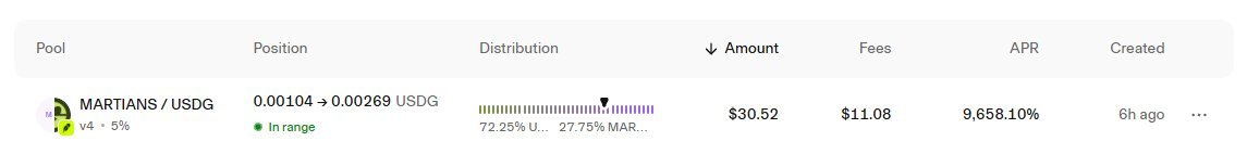 A blockchain liquidity pool interface showing a MARTIANS / USDG v4 pool with 5% fee tier, a position range of 72.25% to 27.75%, amount of $30.52, fees of $11.08, and APR of 9,658.10%.