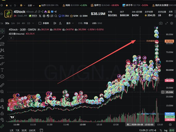 A TradingView chart of $4Stock shows the token's market cap surging from ~$25M to $82.63M in about an hour, with a highlighted callout marking a wallet that turned a $55 investment at a $20K market cap into an 813x return (~320,000 RMB profit).