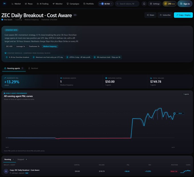 A dashboard for a trading bot called 'ZEC Daily Breakout · Cost Aware' showing a ZEC/USD strategy on the 1h hour Donchian breakout with +13.29% P&L and a 1 agent running.