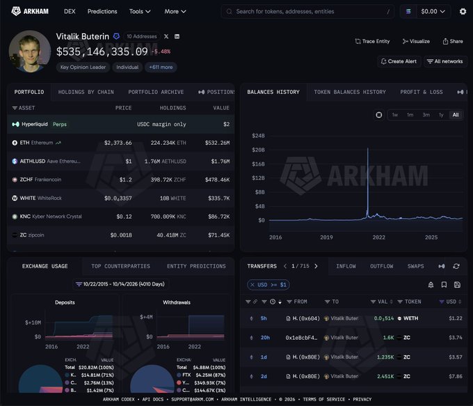 The image shows Vitalik Buterin's Arkham Intelligence dashboard displaying his crypto portfolio totaling $535,146,335.09, with the largest holdings being 224,234 ETH ($532.26M), alongside smaller positions in AETHLUSD, ZCHF, WHITE, KNC, and ZC tokens, as well as a balances history chart and exchange activity breakdown.
