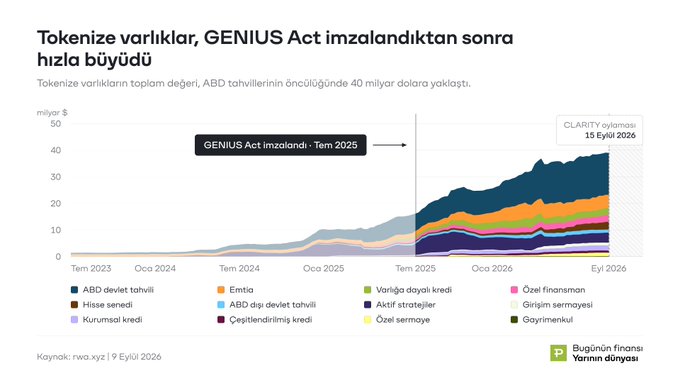 A stacked area chart titled "Tokenize varlıklar, GENIUS Act imzalandıktan sonra hızla büyüdü" shows tokenized assets' total value reaching approximately $40 billion, with U.S. Treasury bills (ABD devlet tahvili) dominating the growth following the GENIUS Act's signing in summer 2025, ahead of the CLARITY Act's planned September 15, 2026 vote.