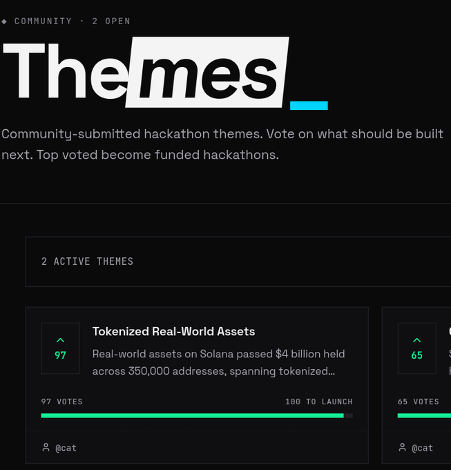 A 'Themes' page for community-submitted hackathon themes, featuring 'Tokenized Real-World Assets' with 97 votes (100 to launch), submitted by @cat.