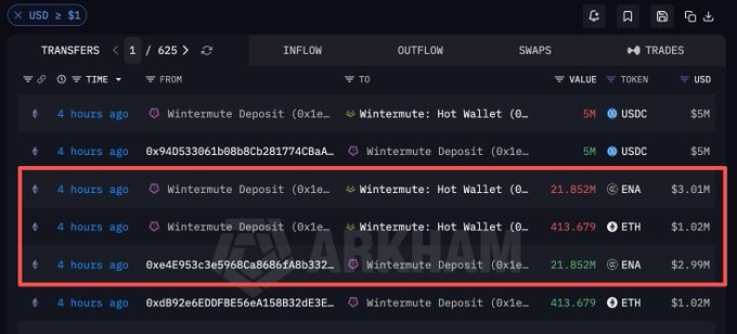 A blockchain explorer interface showing recent transfers, with a highlighted section displaying deposits to a Wintermute Hot Wallet of approximately 21.852M ENA ($3.01M) and 413.679 ETH ($1.62M) from address 0xe4e953c3e5968Ca8686fAbb332, supporting the claim that a Hack VC-associated wallet has moved roughly $3M worth of ENA tokens to Wintermute for likely selling.