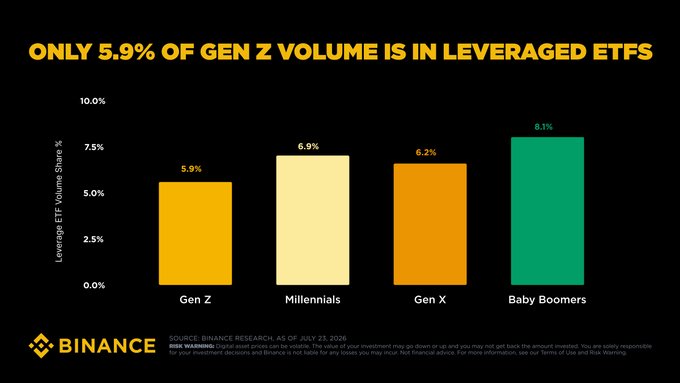 A Binance Research chart titled "Only 5.9% of Gen Z Volume Is in Leveraged ETFs" displays leveraged ETF volume share by generation, with Gen Z at 5.9%, Millennials at 6.9%, Gen X at 6.2%, and Baby Boomers at 8.1%, supporting the post's claim that Gen Z is the most disciplined generation rather than the most speculative.