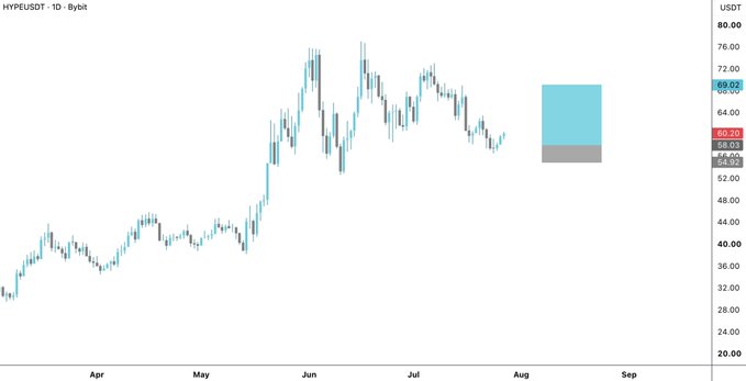 The image shows a daily candlestick chart of HYPEUSDT on Bybit, with a highlighted price zone projecting from ~$59 to ~$69 alongside a labeled target at $69.02. This visually supports the post's bullish forecast that HYPE will reach 69 on the Bybit USDT pair.