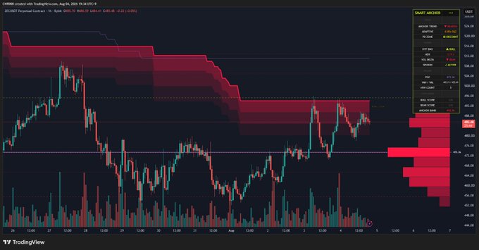 The image shows a TradingView chart of ZEC/USD perpetual contract from Binance, with a Smart Archer indicator on the right displaying a bearish trend and current price at $492.49 (-$2.22, -0.45%). The chart visually supports the post's analysis by showing the price attempting to break above a major resistance line (marked in magenta around $500) twice without success, as indicated by the red "SHORT ARCHER" signal and the descending resistance zone in red.