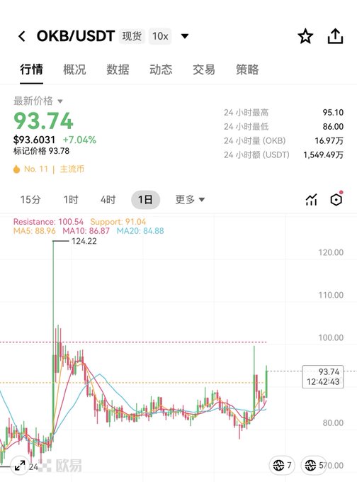 The image features a stock trading app with an upward-moving line, which displays a trend of rising stocks indicated by the colored lines. The graph shows that one stock has increased in value while another remains flat. At the top center of the image, there is a screen shot of the app displaying this information and the time stamp. Below it, two posts can be seen: one stating "OKB (USDT/USDK)" along with its current price, and another referring to "@star_okx" as its account name or label. The overall visual representation suggests that someone is actively monitoring stock market trends using this app.