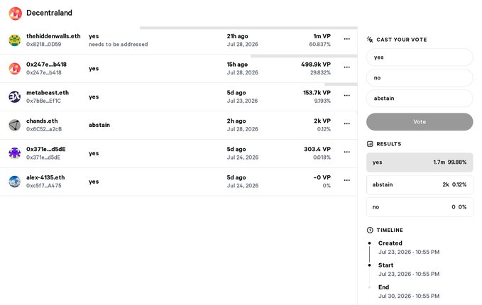 A Decentraland DAO voting results page displaying a list of voters (thehiddenwalls.eth, 0x247e...b418, metaverse1.eth, chands.eth, 0x371e...d5dE, alex-4135.eth) with their voting power and choices, showing 99.88% voted 'yes' on a proposal.
