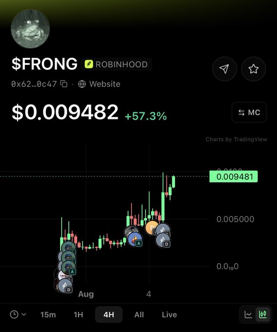 A Robinhood trading chart shows the $FRONG token (0x62...0c47) at $0.009482, up 57.3%, displayed on a 4H timeframe with green and red candles.