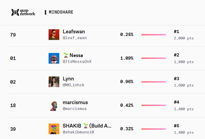 A leaderboard from 'quip network' and 'MINDSHARE' lists five users with their ranks, handles, percentages, points, and profile pictures, including 'Leafswan' at #1 and 'Nessa' at #2.