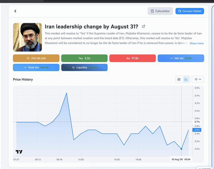 A Polymarket prediction market titled "Iran leadership change by August 31?" shows 2.2¢ for "Yes" and 97.8¢ for "No" on whether Supreme Leader Mojtaba Khamenei ceases to be Iran's de facto leader, with 27 days 16h left, $604K total volume, and a price history chart depicting the "Yes" probability spiking to roughly 3.6% around 08:18 before dropping and stabilizing near 2.0–2.2%, supporting the post's claim that the market has effectively priced in Khamenei remaining in power.