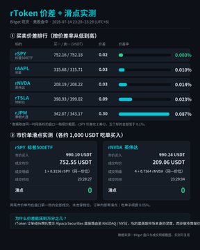 A Chinese financial dashboard titled 'rToken 你差+滑点实测' showing real-time price data for stocks including SPY, AAPL, NVDA, TSLA, and JPM, with 24-hour volume metrics for rSPY 500ETF and rNVDA.