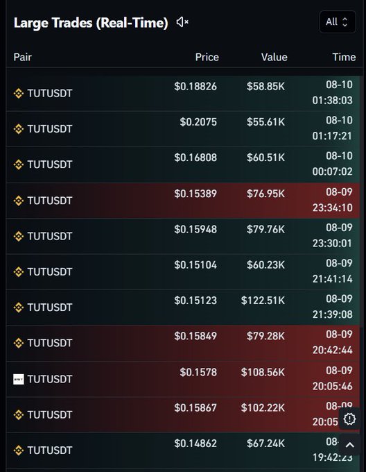A real-time large trades table for TUTUSDT shows multiple recent transactions ranging from $58.85K to $122.51K at prices between $0.14862 and $0.18826, with a highlighted $76.95K trade at $0.15389 supporting the post's claim of active whale buying interest in $TUT.