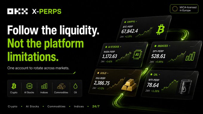 An OKX X-PERPS promotional banner displaying market tickers including BTC-PERP at 67,842.4, NVDA-PERP at 1,172.63, SPY-PERP at 528.61, XAU-PERP (gold) at 2,386.75, and WTI-PERP (oil) at 78.64, alongside icons for Crypto, AI Stocks, Indices, Commodities, and Oil. The ad's tagline "Follow the liquidity. Not the platform limitations" directly reinforces the post's message about rotating capital across asset classes and accessing products like SPY and QQQ seamlessly through one OKX account.