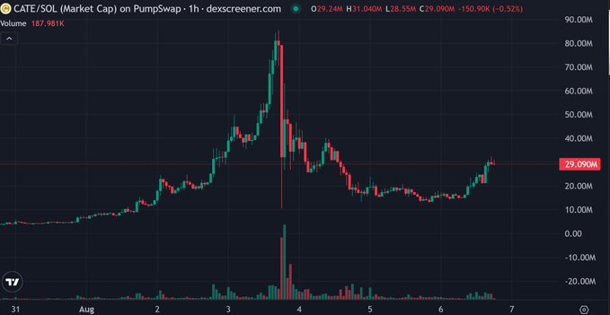 The image shows a 1-hour candlestick chart for $CATE/SOL on Pumpswap, displaying a market cap that peaked near 80M before sharply correcting and currently sitting at approximately 29.09M (down 0.52%). The chart visualizes the dramatic pump-and-dump pattern referenced in the post, which suggests $CATE will recover strongly after its steep decline from the late July/August peak.