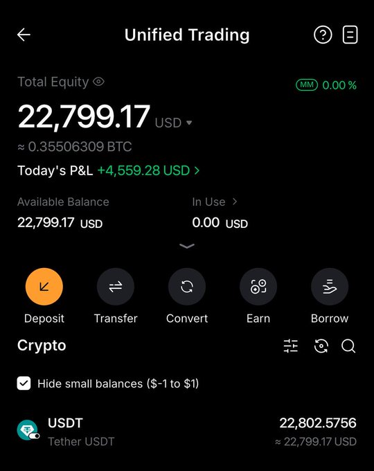 A cryptocurrency trading app screenshot showing a Unified Trading account with a total equity of 22,799.17 USD (approximately 0.35506309 BTC), today's P&L of +4,559.28 USD, and a USDT balance of 22,802.5756.
