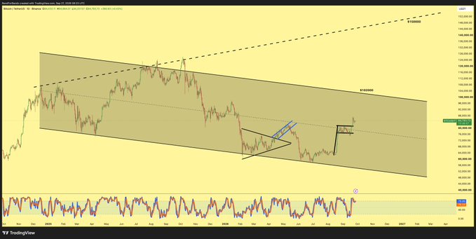 A financial candlestick chart on TradingView displays Bitcoin price action with technical analysis drawings including a descending channel and flag patterns.