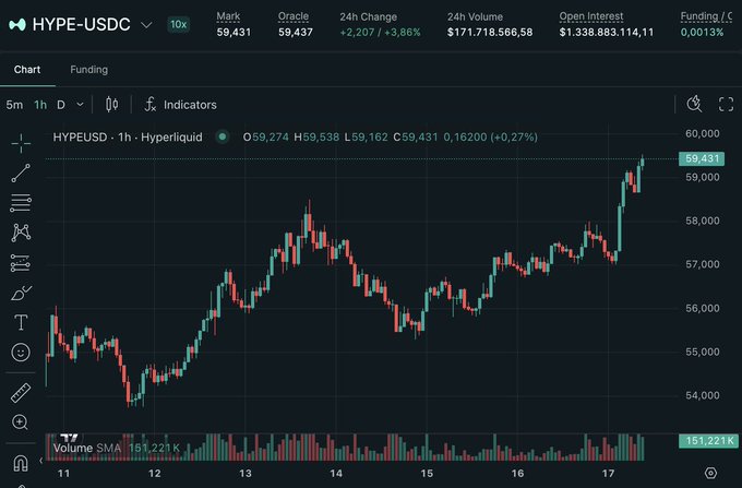 A financial chart showing the 1-hour price action of 'HYPE-USDC' on Hyperliquid, with a current price of 59,431, a 24h change of +3.86%, and a 24h volume of $171,718,566.58.