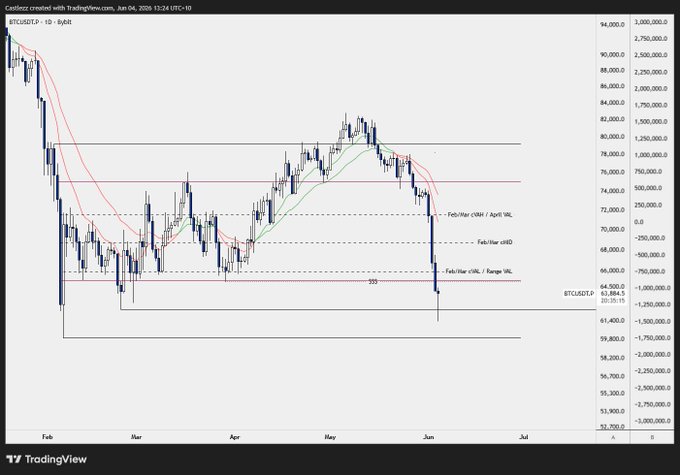 The image shows a close-up view of a stock chart with lines representing the daily price movement. The chart displays various levels of interest, including $65,800 as an area of focus for analysis. The viewer can see that different methods are being used to study this particular level within the data.