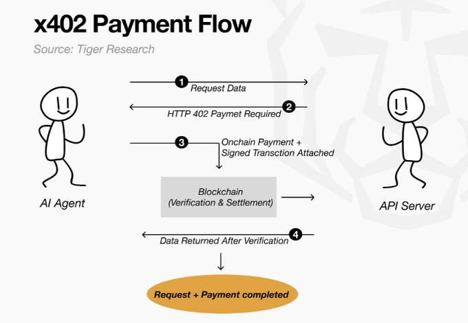 A diagram titled 'x402 Payment Flow' sourced from Tiger Research showing a 4-step process: an AI Agent requests data, receives an HTTP 402 Payment Required response, sends an onchain payment with signed transaction, and receives data after blockchain verification and settlement.